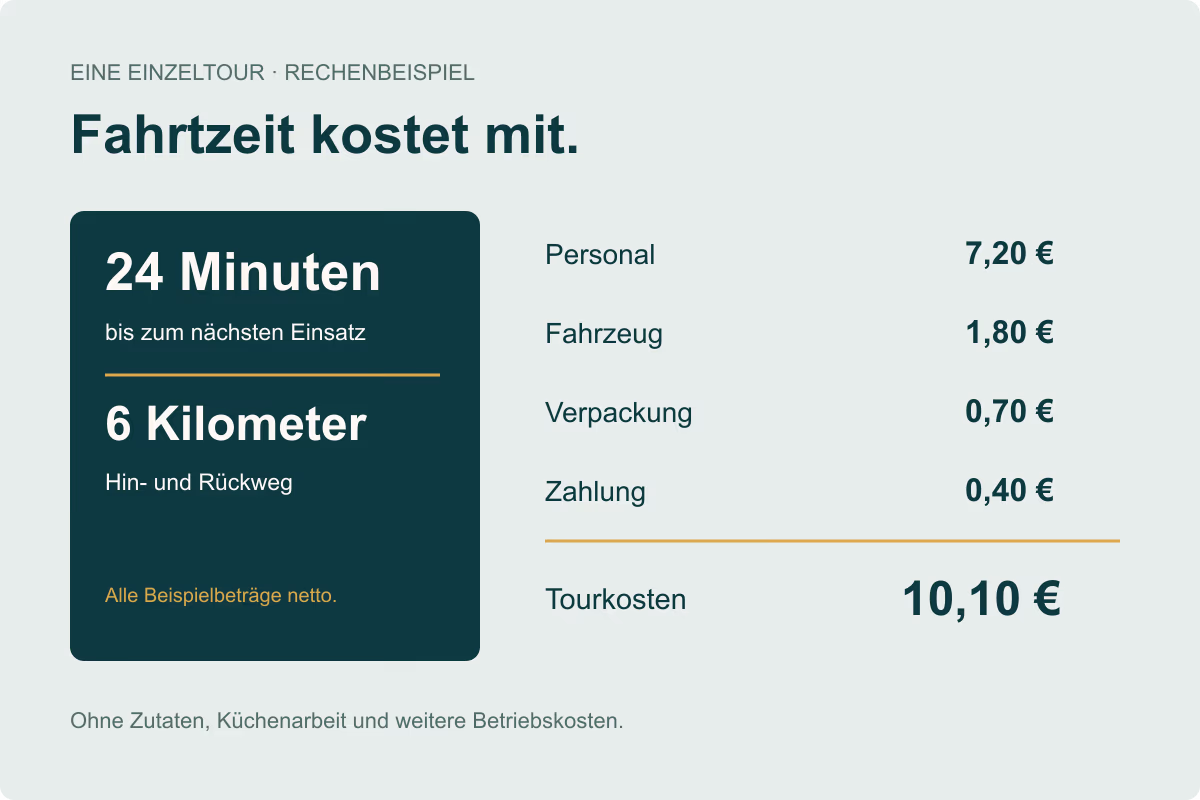 Liefergebiet planen: Was eine Restaurant-Lieferfahrt wirklich kostet: erklärende Illustration
