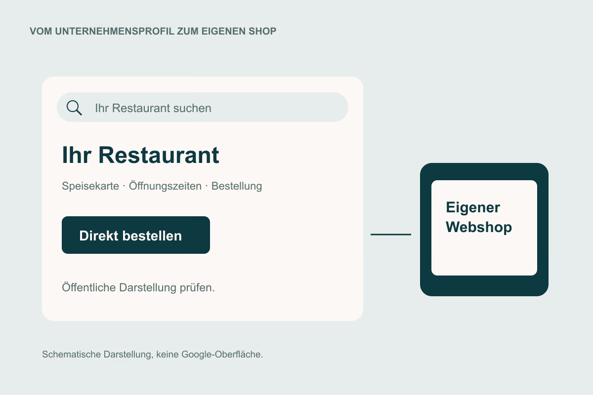 Den eigenen Bestelllink im Google-Unternehmensprofil prüfen: erklärende Illustration