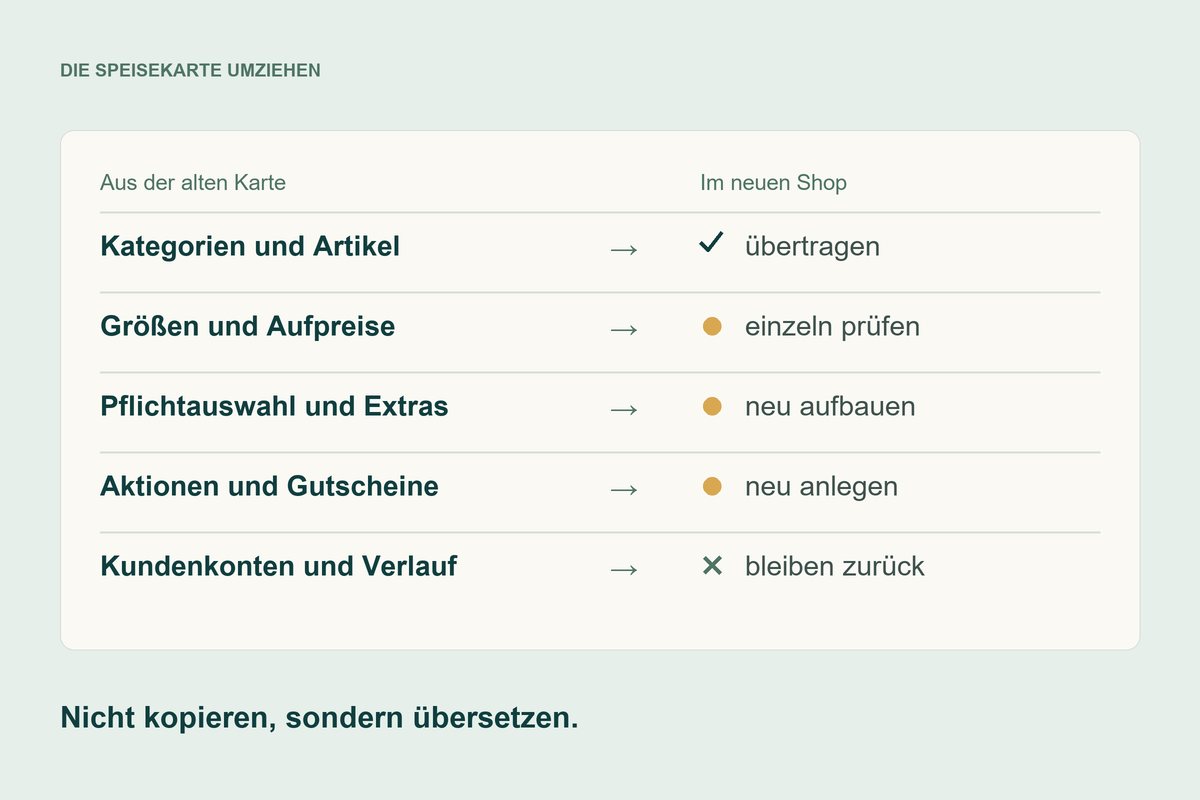 Tabelle: Kategorien und Artikel werden übertragen, Größen, Pflichtauswahl und Aktionen müssen geprüft oder neu angelegt werden, Kundenkonten bleiben zurück
