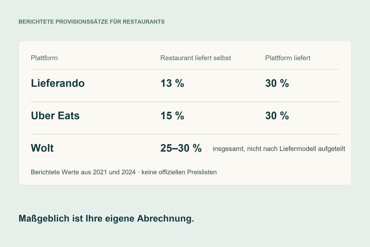 Tabelle mit berichteten Provisionen: Lieferando 13 und 30 Prozent, Uber Eats 15 und 30 Prozent, Wolt 25 bis 30 Prozent