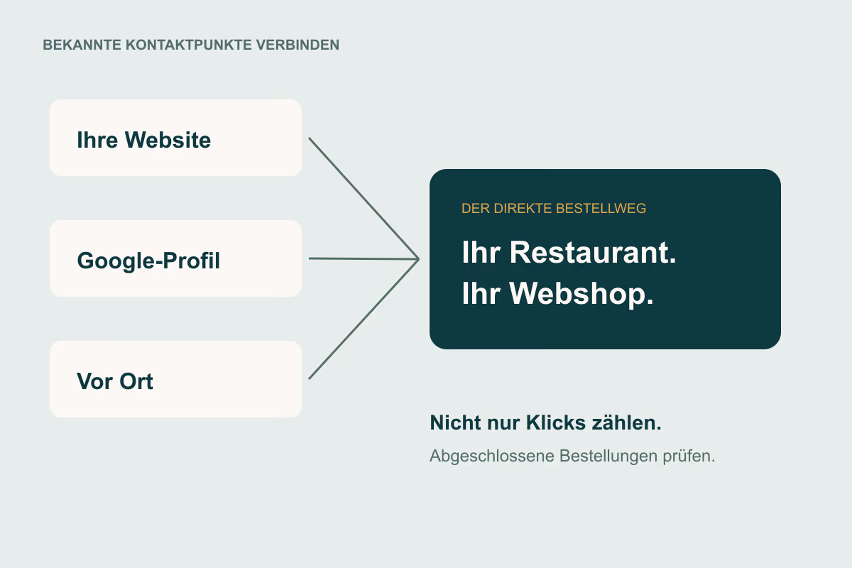 Mehr Direktbestellungen: den nächsten Weg für Stammgäste erleichtern: erklärende Illustration