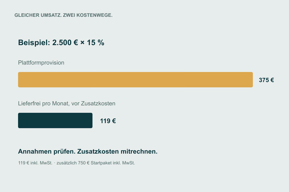 Lieferando-Provisionen senken: mit dem richtigen Umsatz rechnen: erklärende Illustration