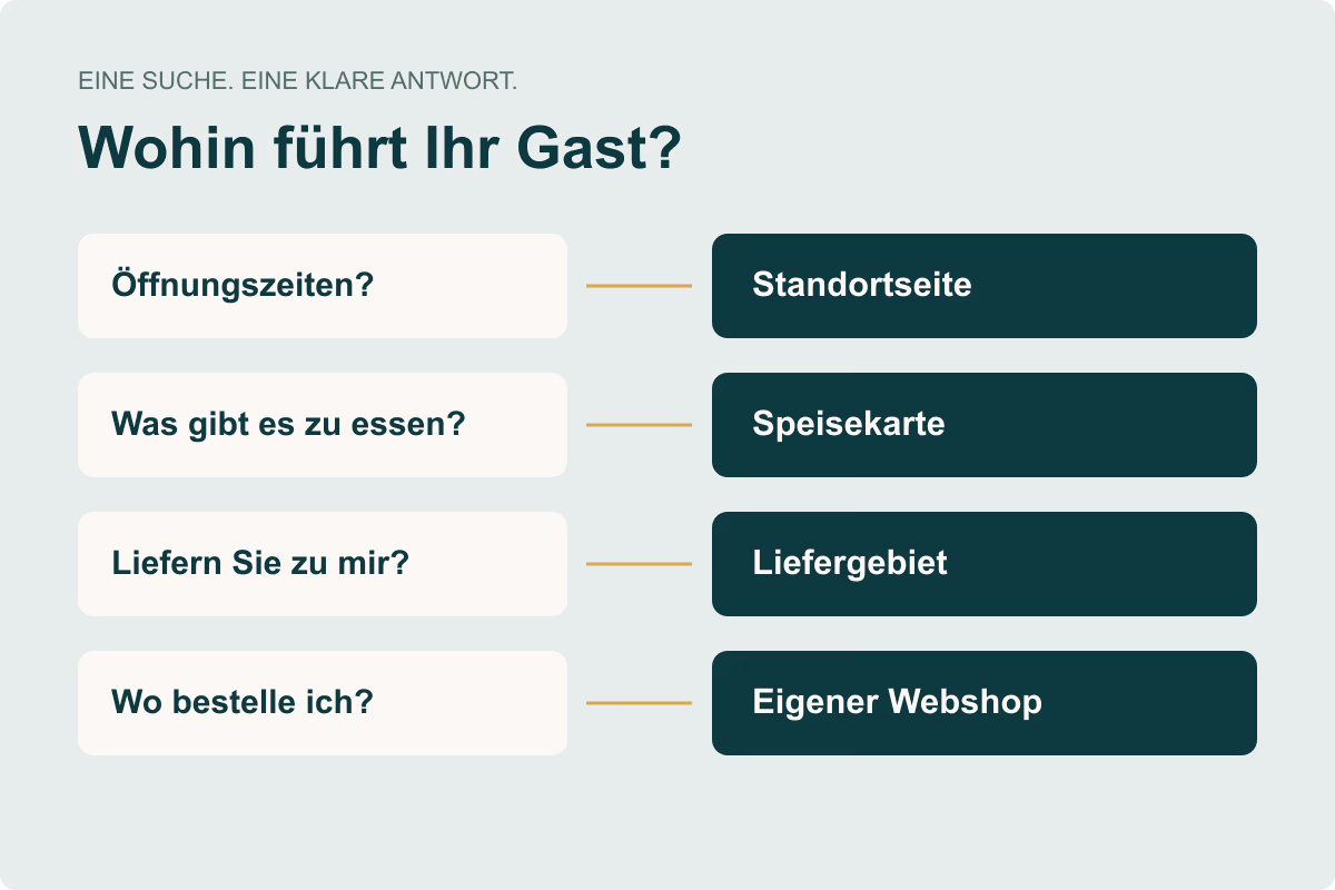 Restaurant-SEO: Welche Seiten Gäste wirklich zur Bestellung führen: erklärende Illustration