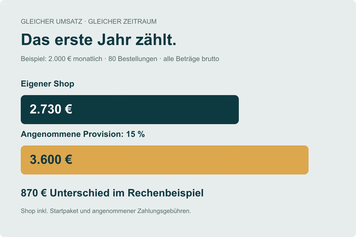 Was kostet ein Restaurant-Bestellsystem? Eine Rechnung fürs erste Jahr: erklärende Illustration